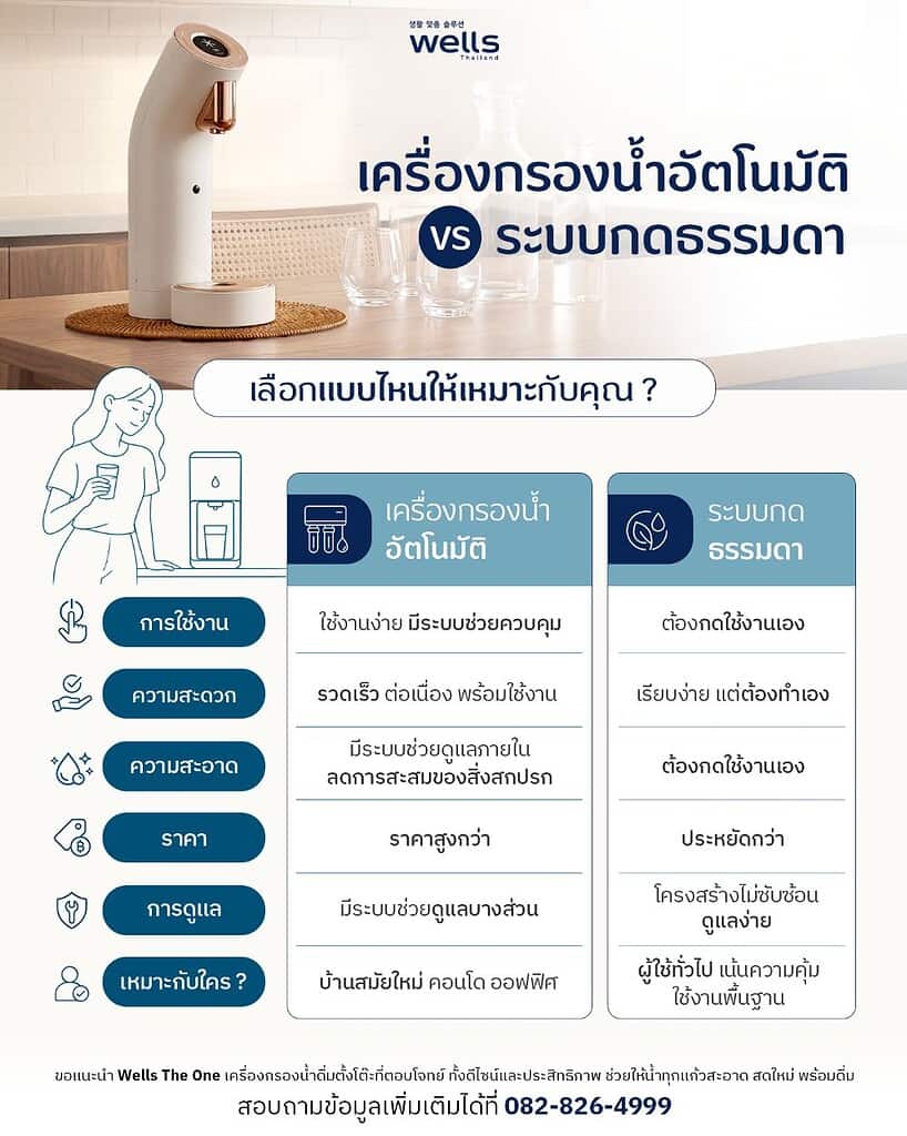เครื่องกรองน้ำอัตโนมัติ vs ระบบกดธรรมดา