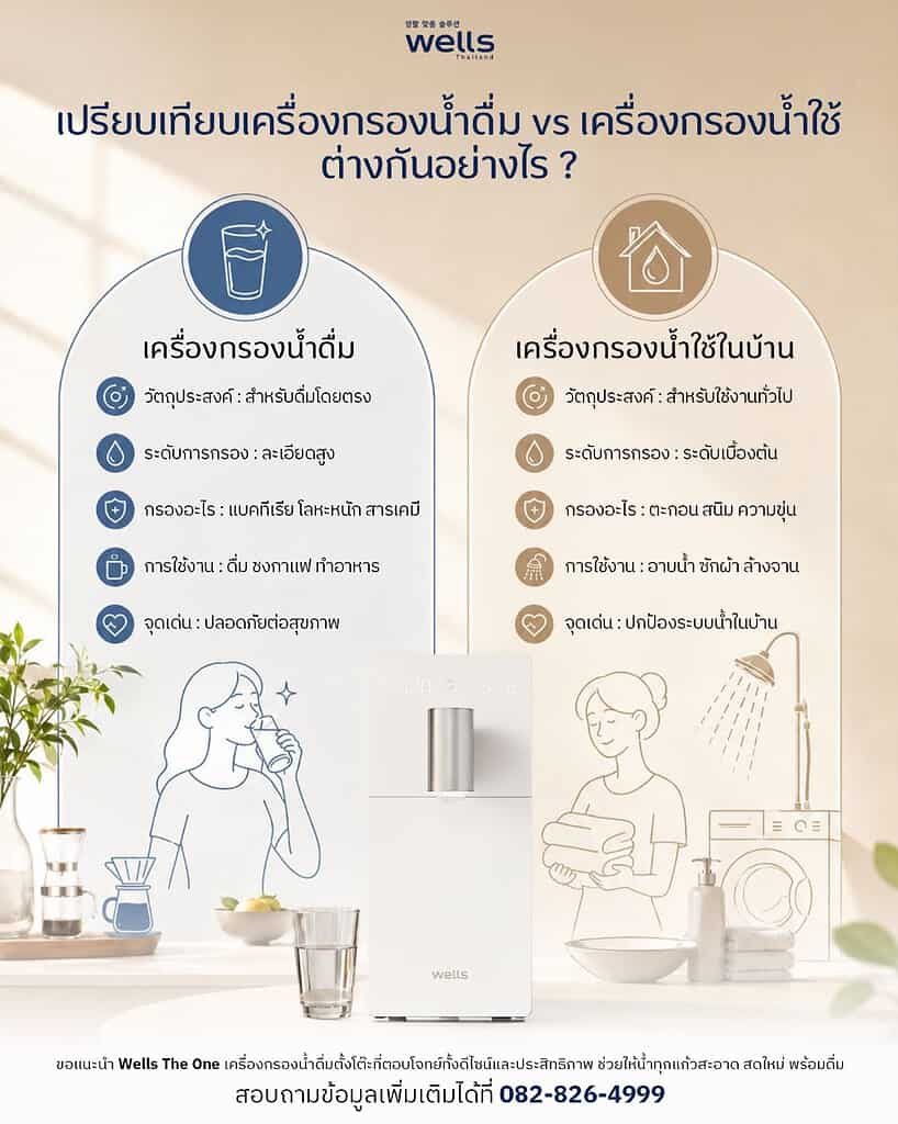 เปรียบเทียบเครื่องกรองน้ำดื่ม